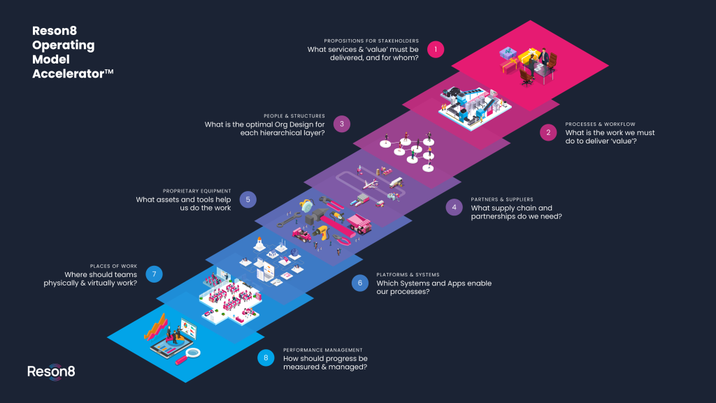 Reson8 Operating Model Accelerator